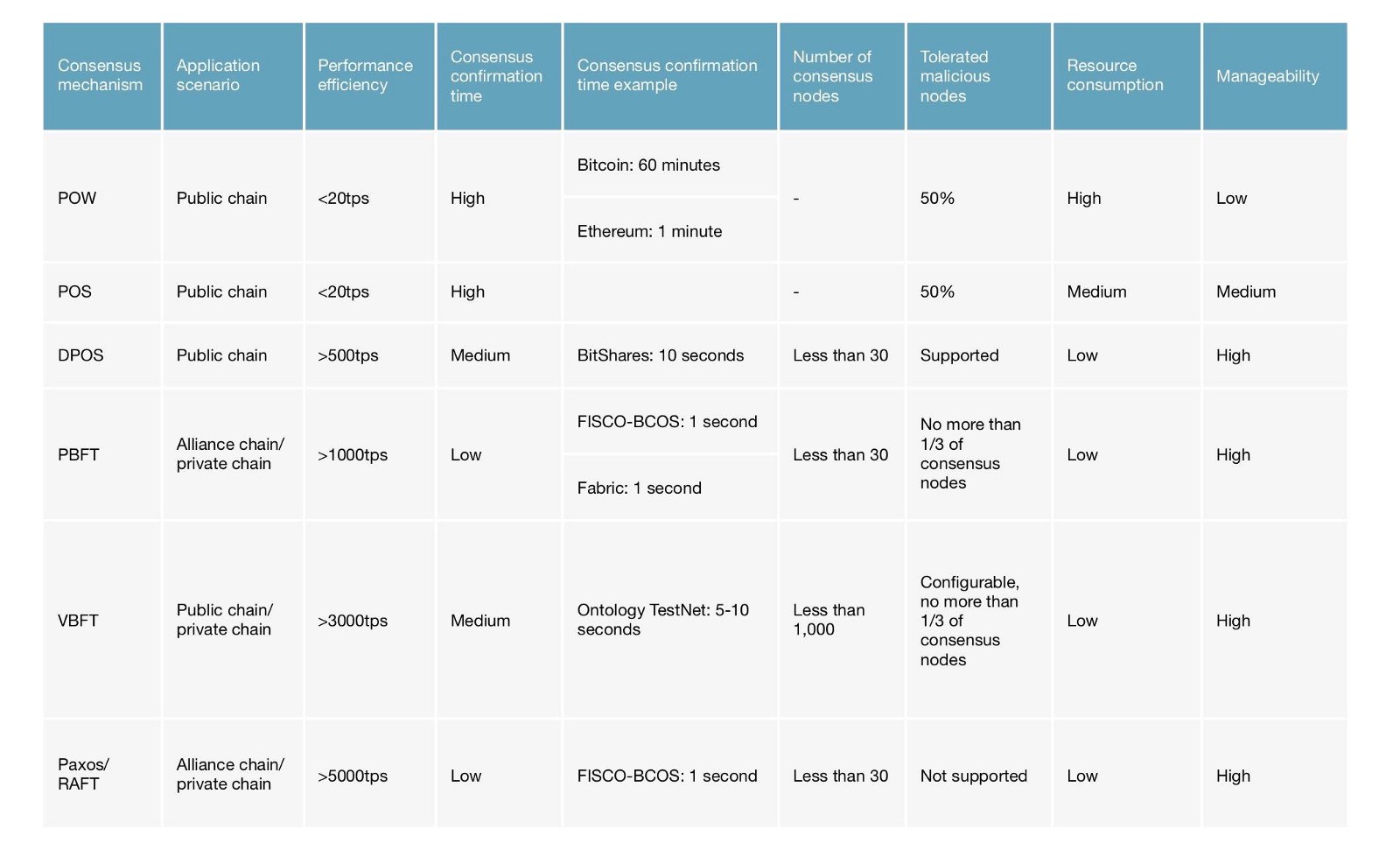 Performance comparison between VBFT and current mainstream consensus algorithms.jpeg